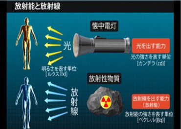 放射能と放射線