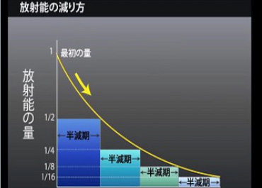 放射能の減り方