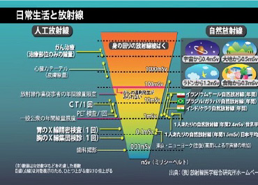 日常生活と放射線