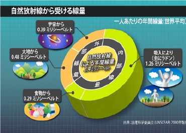 自然放射線から受ける線量