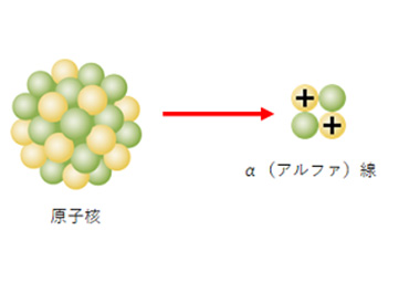 α（アルファ）線