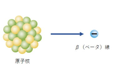 β（ベータ）線