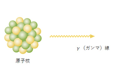 γ（ガンマ）線