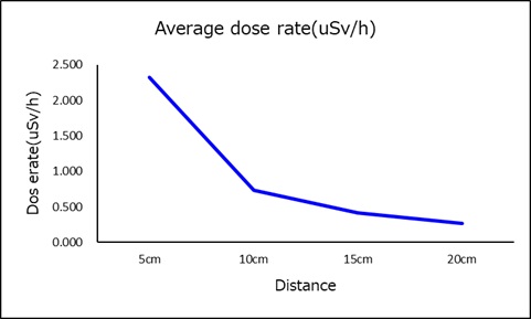 Average dose rate(uSv/h)