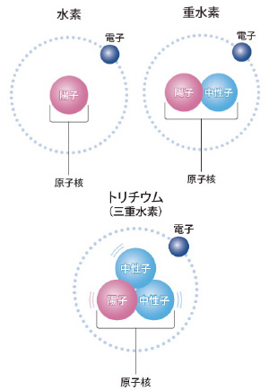 トリチウムの構造